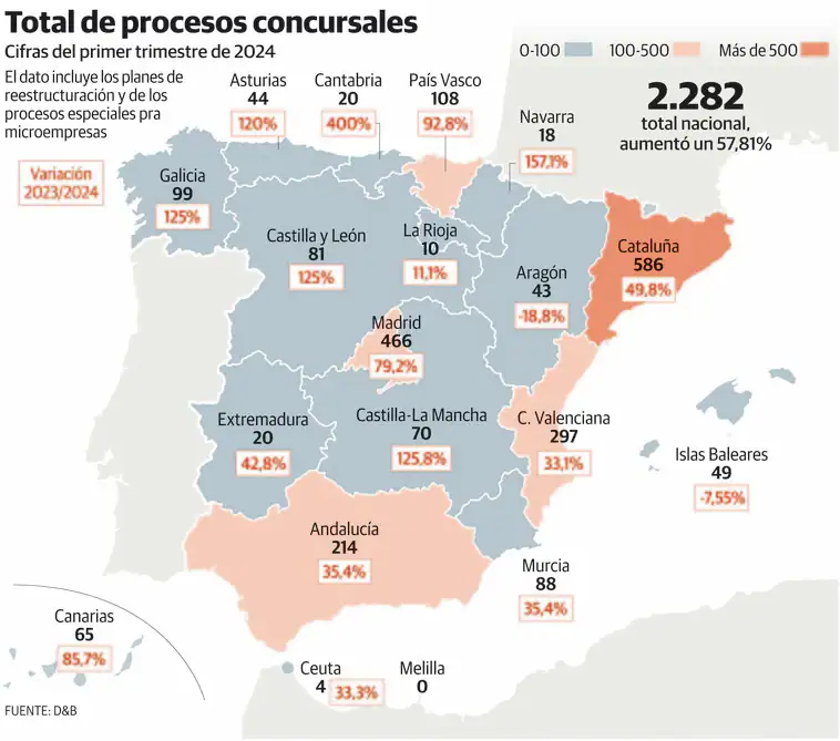 Los procesos concursales se disparan un 120% en Asturias